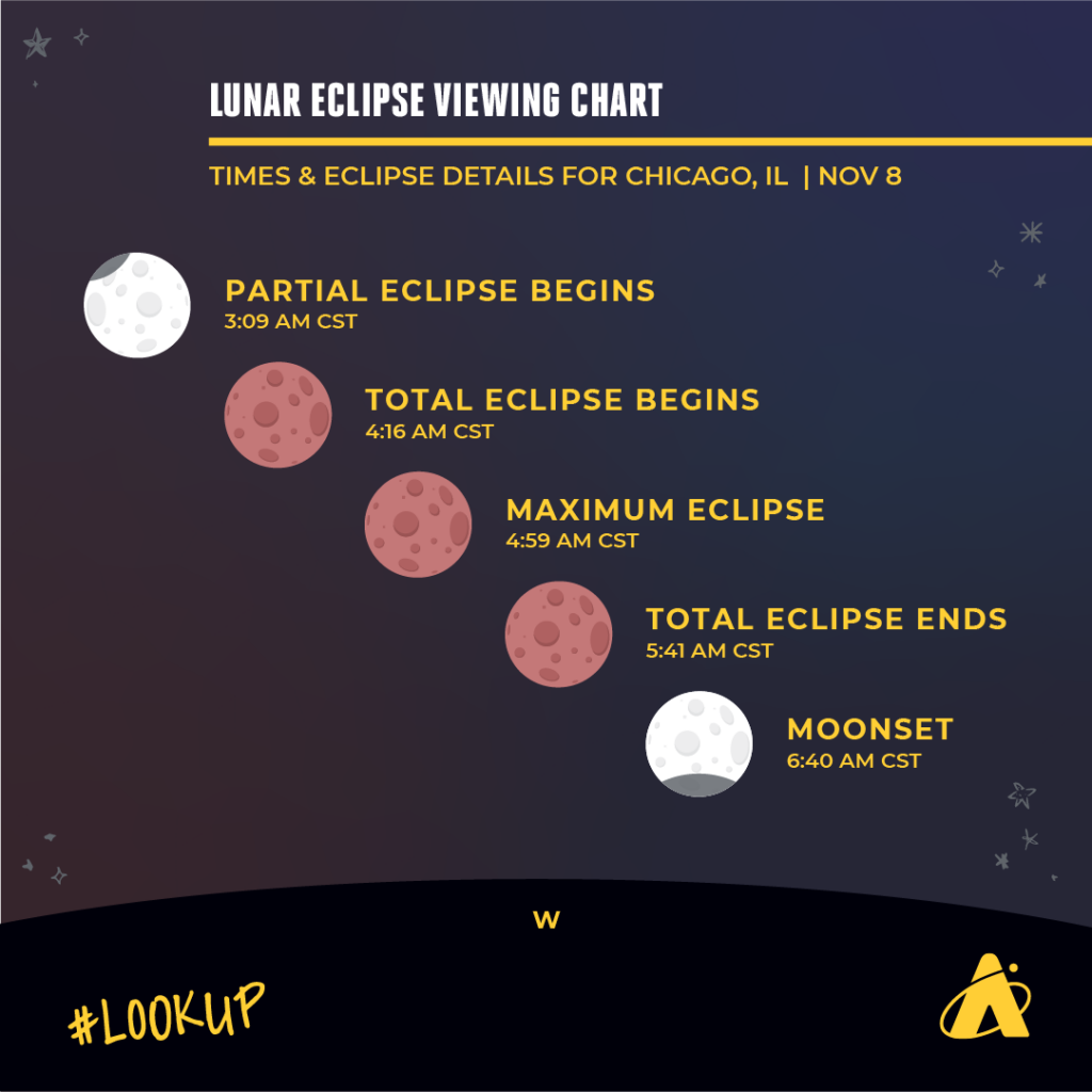 Adler Planetarium infographic showing the progression of the total lunar eclipse that will occur on November 8, 2022.