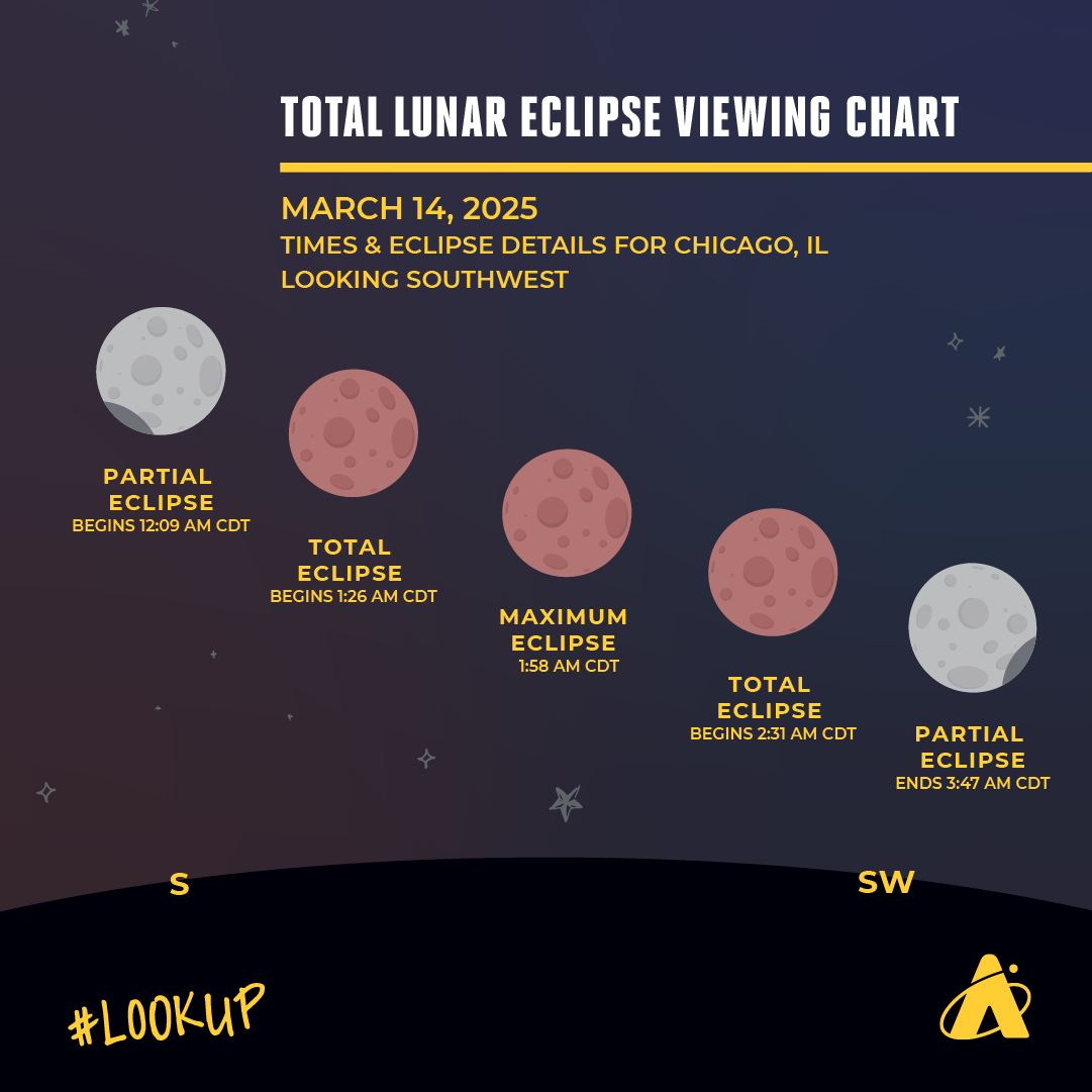 Adler Planetarium infographic depicting the timeline of the total lunar eclipse on March 14, 2025. Header text reads “TOTAL LUNAR ECLIPSE VIEWING CHART” “MARCH 14, 2025” “TIME & ECLIPSE DETAILS FOR CHICAGO, IL” “LOOKING SOUTHWEST” Corresponding illustrations of the Moon at various points of coverage are listed above text reading, “Partial Lunar Eclipse Starts 12:09 am CDT, Totality Starts: 1:26 am CDT, Totality Ends 2:31 am CDT, Partial Lunar, Eclipse Ends 3:47 am CDT”. “#LOOK UP” and the Adler Planetarium logo are at the bottom. 