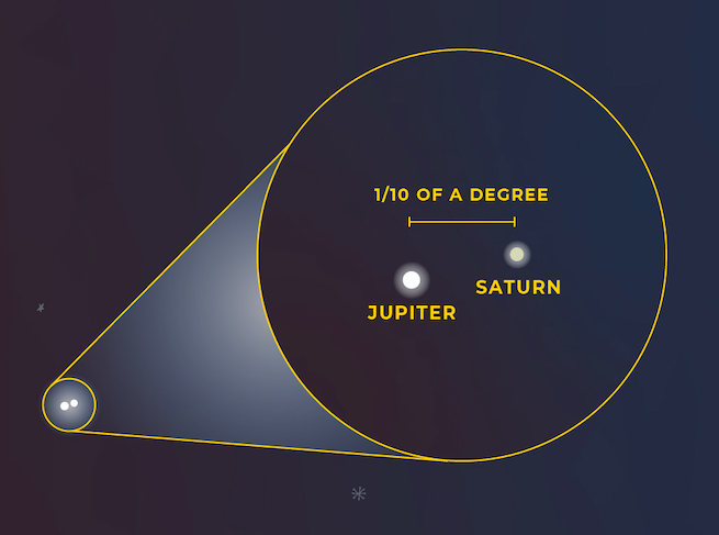 The Jupiter-Saturn Great Conjunction happening in December 2020 can be viewed when lookin southwest after local sunset.