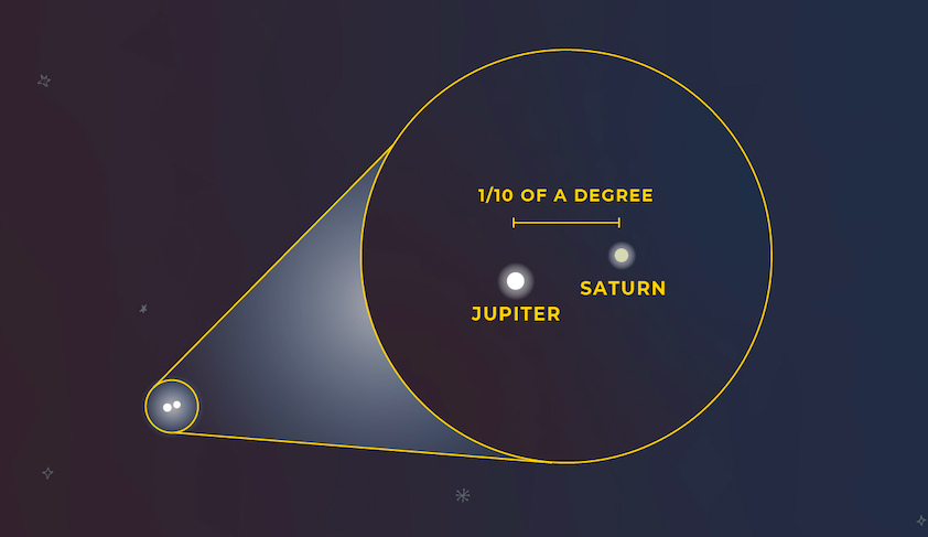 The Jupiter And Saturn Great Conjunction Of 2020 | Adler ...