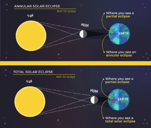 Different Types Of Solar Eclipses Explained - Adler Planetarium